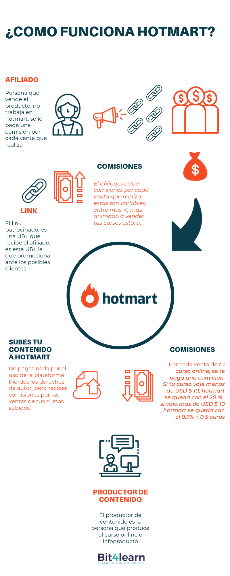 Como funciona Hotmart