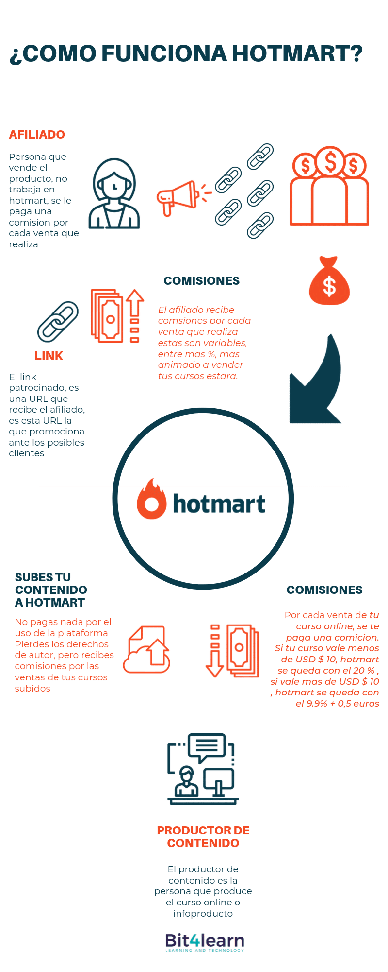 Lo Que Hotmart No Quiere Que Sepas Bitl4earn