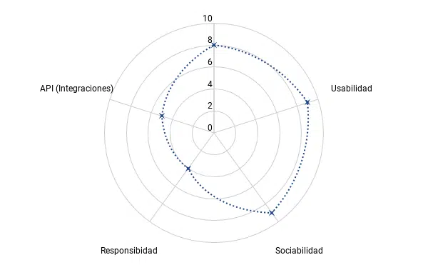 Analisis Schoology