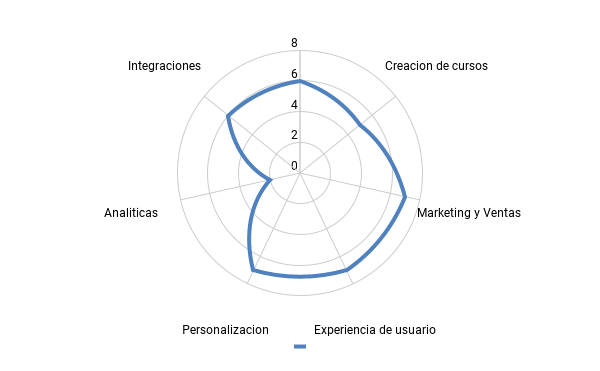 Analitica de rendimiento de podia