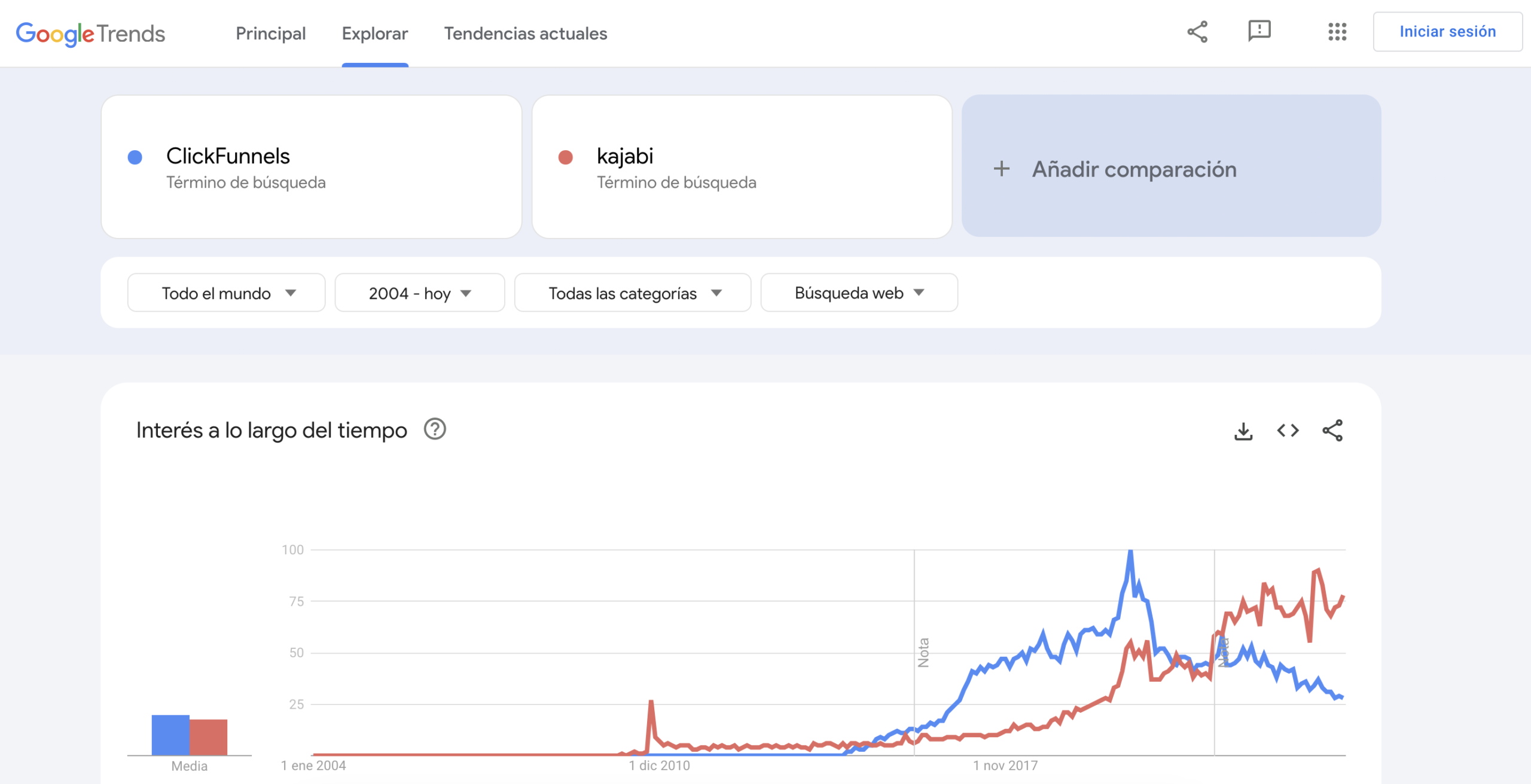 como es el pocisionamiento de clickfunnels en internet
