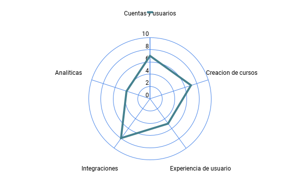 Analisis de canvas LMS