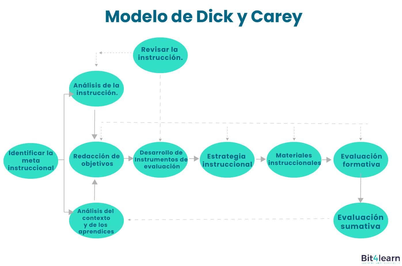 Modelo de Dick y Carey