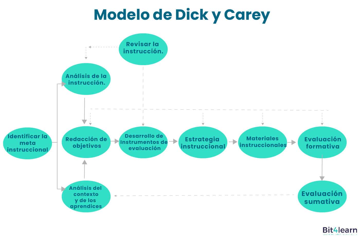 ¿qué Es El Diseño Instruccional Y Para Qué Se Utiliza 2022 