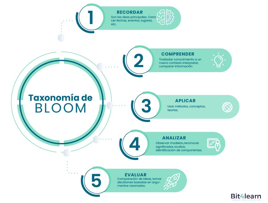 taxonomia de bloom