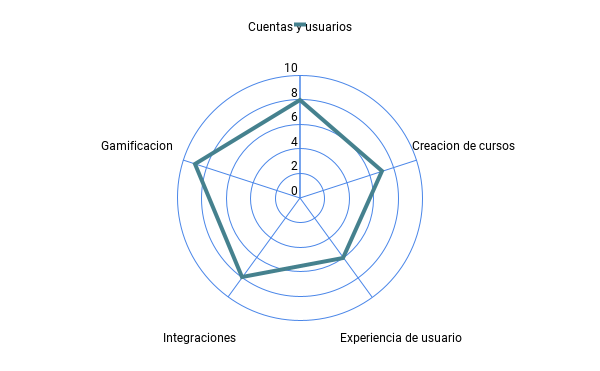 analisis de ispring learn