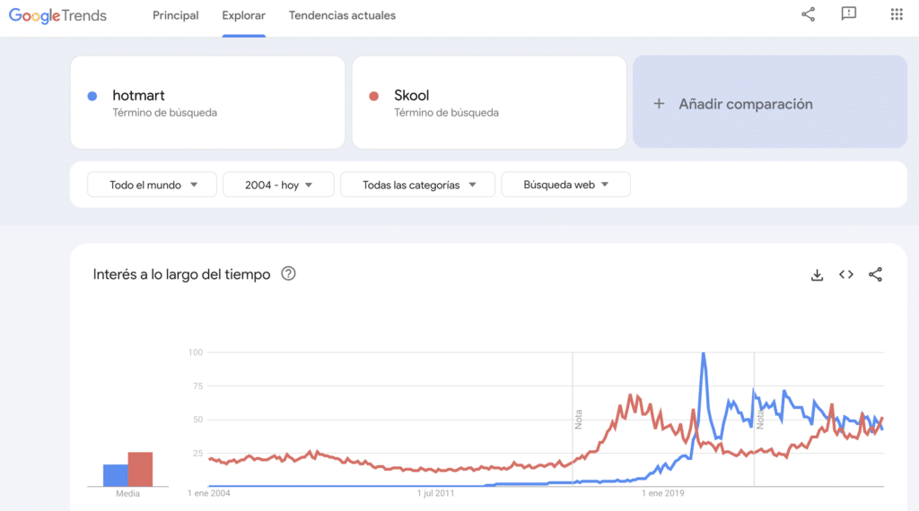 Alternativas a Hotmart, Google Trends , tendencias de crecimiento entre Hotmart vs otras plataformas