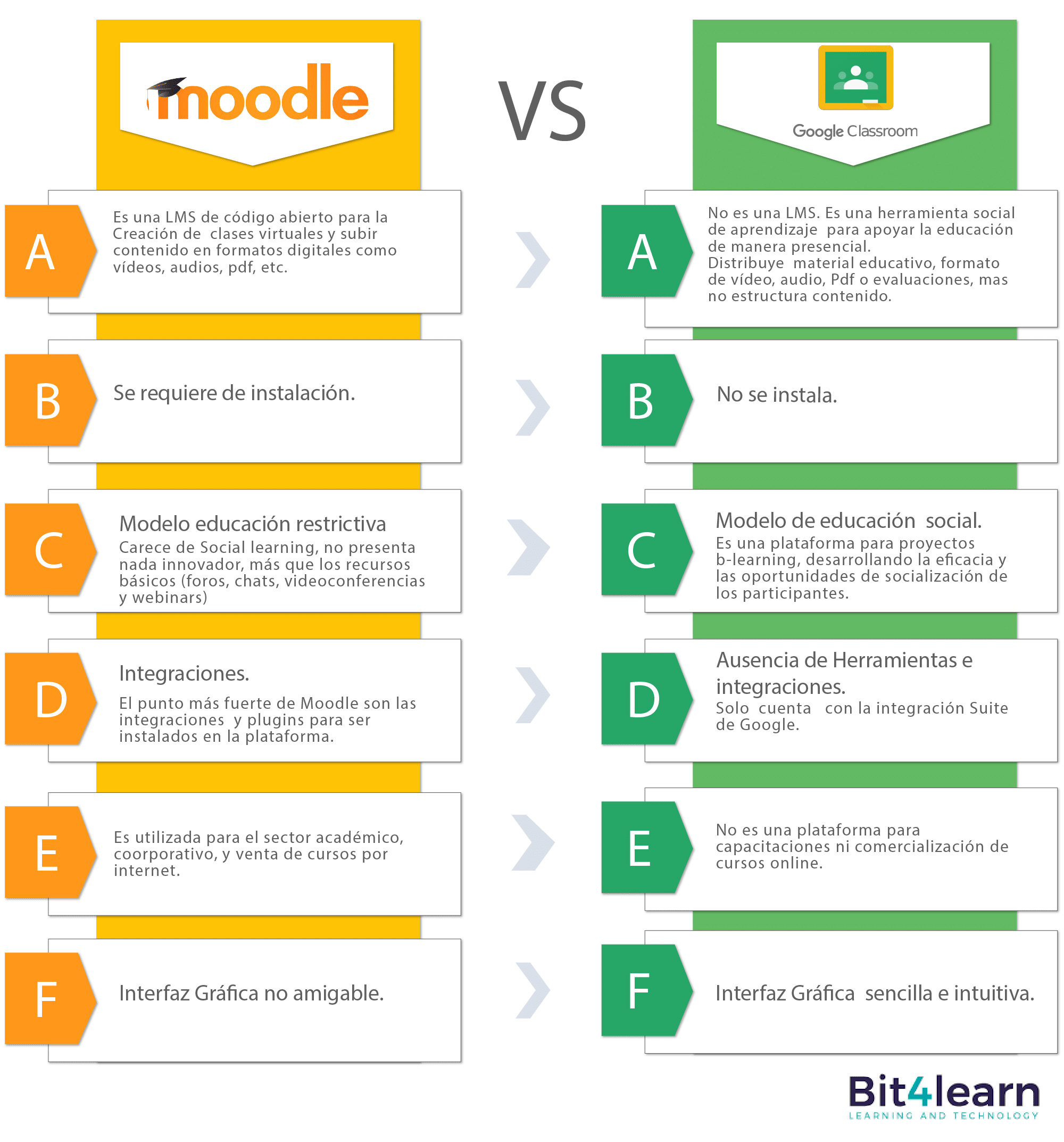 Moodle vs Google Classroom