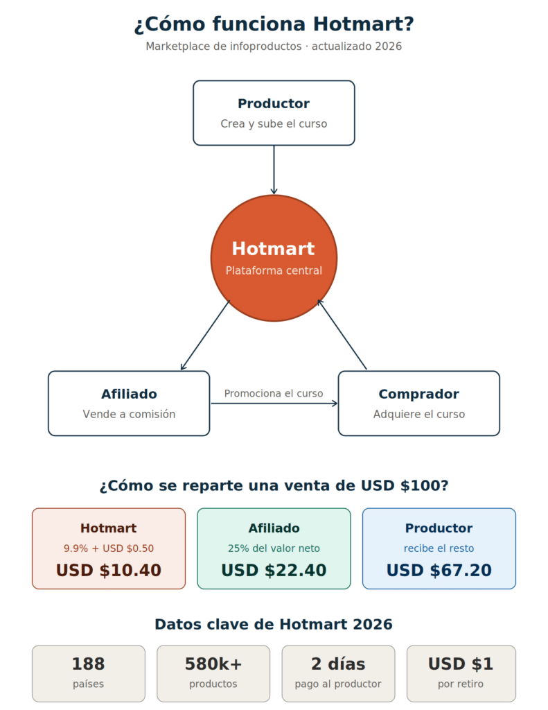 Infografía actualizada 2026 explicando cómo funciona Hotmart: roles del Productor, 
Afiliado y Comprador, y desglose de una venta de USD $100 mostrando que Hotmart 
cobra USD $10.40, el Afiliado recibe USD $22.40 y el Productor USD $67.20.